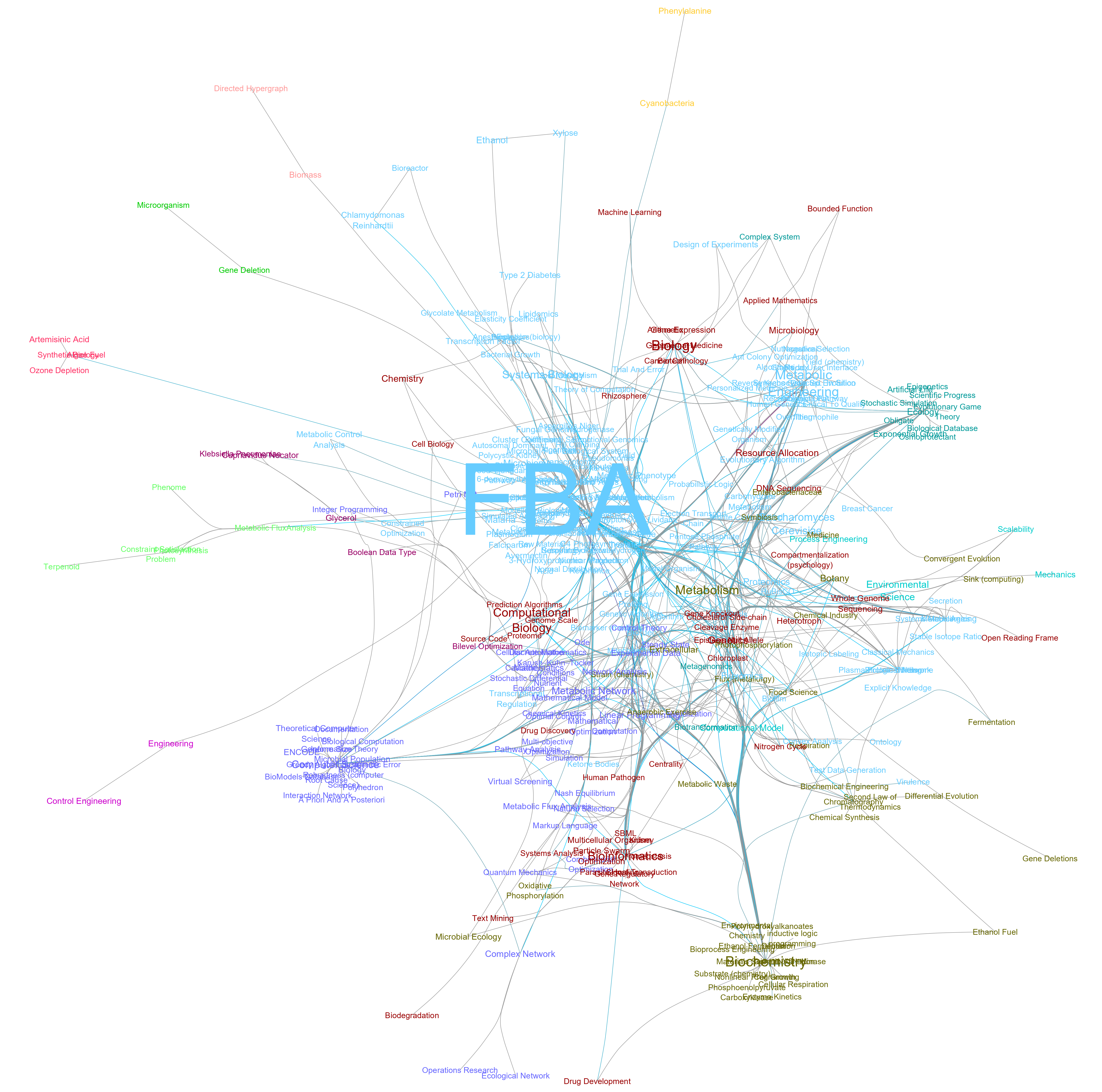 FBA knowledge network